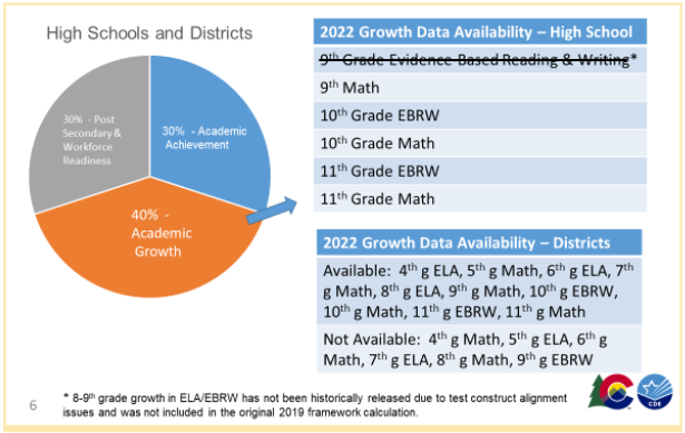 30% PWR 30% Achievement 40% Growth with missing 9th grade assessment