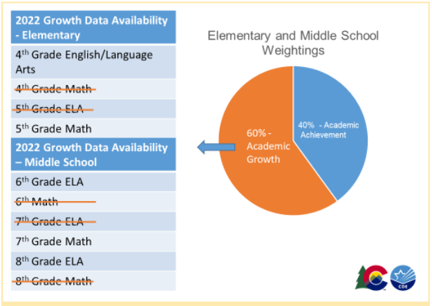 60% of Growth 40% for Achievement with referenced missing assessments from 2021