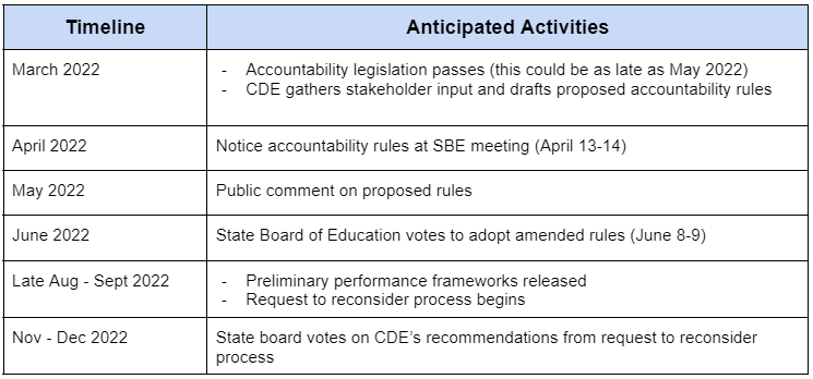 March 2022  Accountability legislation passes (this could be as late as May 2022)  CDE gathers stakeholder input and drafts proposed accountability rules  April 2022  Notice accountability rules at SBE meeting (April 13-14)  May 2022  Public comment on proposed rules  June 2022  State Board of Education votes to adopt amended rules (June 8-9)  Late Aug - Sept 2022  Preliminary performance frameworks released  Request to reconsider process begins  Nov - Dec 2022  State board votes on CDE’s recommendations 
