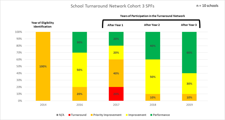 A graph of performance frameworks for the Turnaround Network program