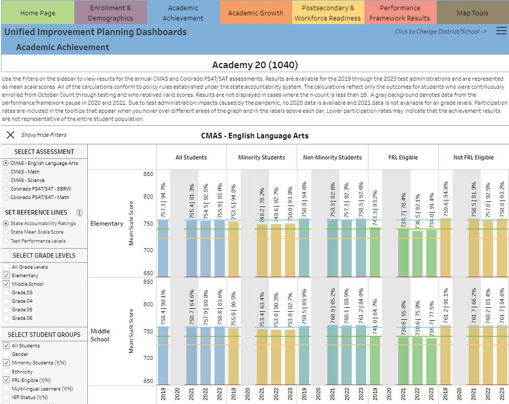 This is an image of a data dashboard showing achievement data.