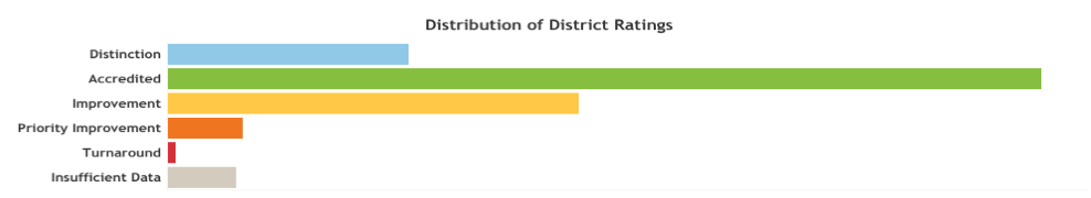 Distribution of District Ratings
