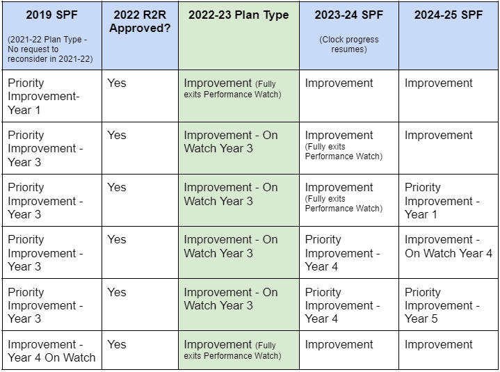 A table showing that if you go through request to reconsider your clock rating will change based on the results of the performance framework, including over time.