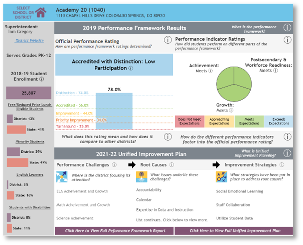 Image of digital dashboard for Performance