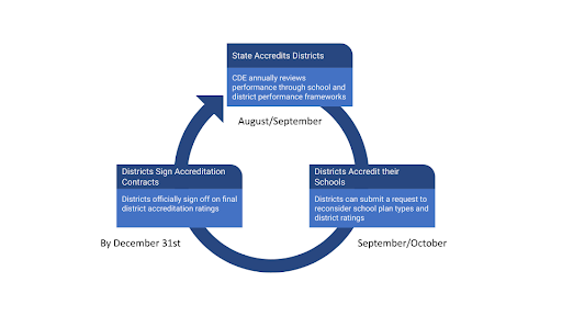 In Colorado, the state accredits school districts in August/September, districts accredit their schools in September/October, and districts sign accreditation contracts by December 31st.