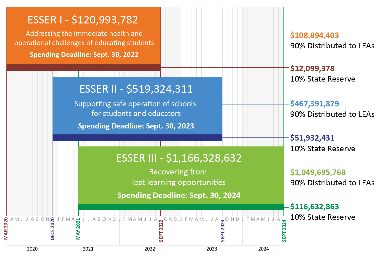 Chart with time frame showing March 2020 to September 2024. ESSER 1, 2 and 3 totals, spending deadlines and distribution ratios between LEAs and State Reserve.