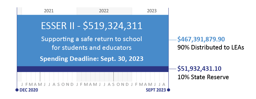 Chart with time frame showing March 2020 to September 2023. ESSER 2: $519,324,311 Supporting a safe return to school for student and educators. Spending deadline: September 30, 2023. $467,391,879.90, 90% distributed to LEAs, $51,932,431.10.