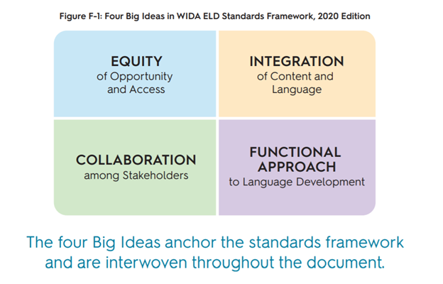 Figure F-1: Four Big Ideas in WIDA ELD Standards Framework, 2020 Edition. Equity of Opportunity and Access, Integration of Content and Language, Collaboration among Stakeholders, Functional Approach to Language Development.
