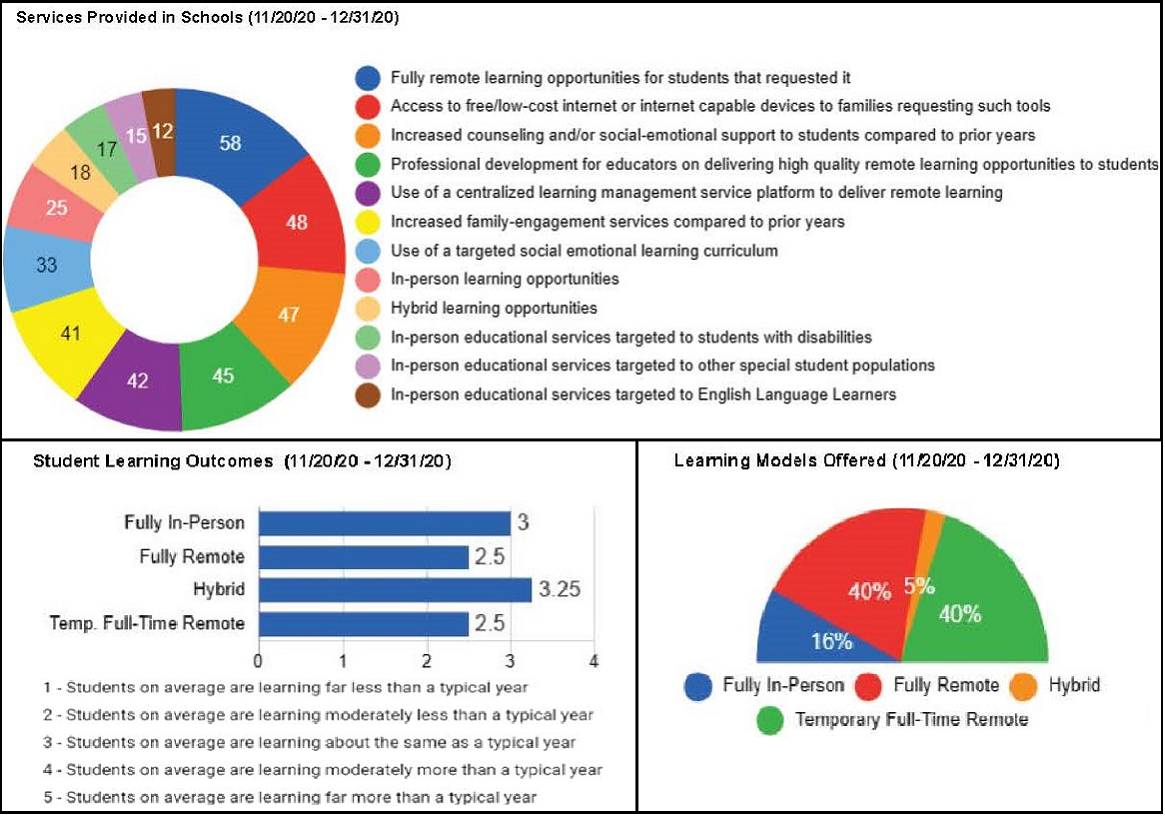 Services provided by schools receiving the grant, the learning models offered and the average student learning outcomes from the grant period of 11.20.20 to 12.31.20