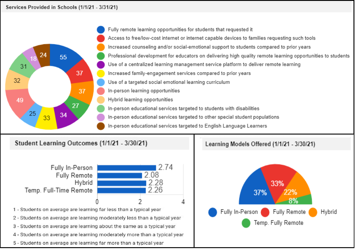 Services provided by schools receiving the grant, the learning models offered and the average student learning outcomes from the grant period of 1.1.21 to 3.31.21