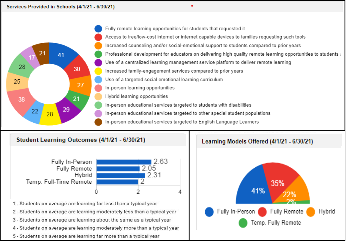 A high level overview of the services provided, learning model offered and average student learning outcomes for the grant period of April 1, 2021 to July 31, 2021. 