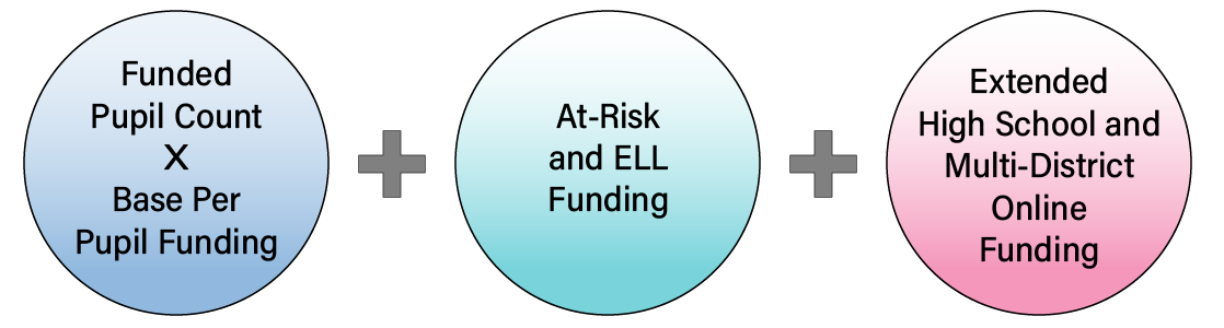 'Funded Pupil Count times Per Pupil Funding' plus 'At-Risk & ELL Funding' plus 'Extended High School & Multi-District Online Funding.'