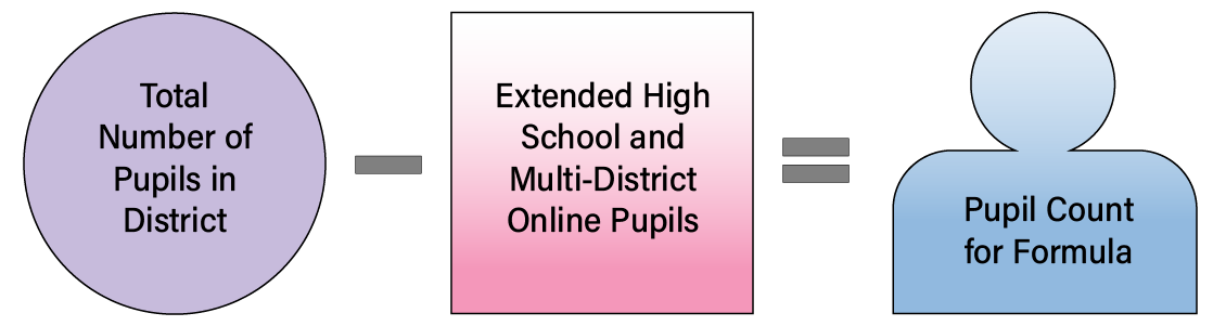 'Total number of pupils in district' minus 'extended high school and multi-district online pupils' equals 'pupil count for formula'.