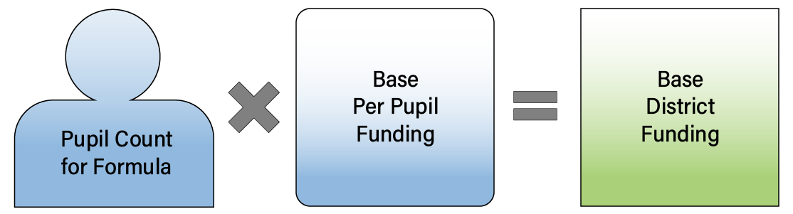 Pupil count for formula' times 'base per pupil funding' equals 'base district funding'