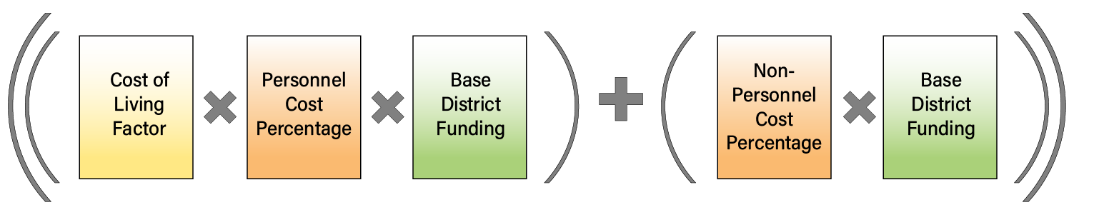 'multiply cost of living factor, personnel cost percentage, and base district funding'. multiply 'non-personnel cost percentage and base district funding'. Then multiple both results.