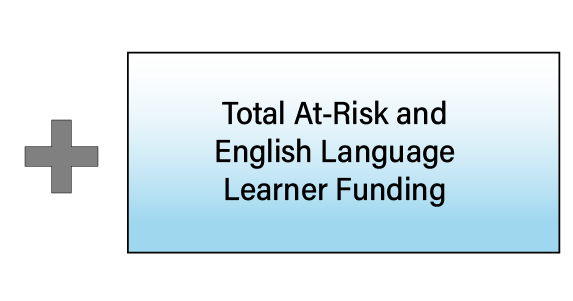 plus 'total at-risk and English language learner funding'