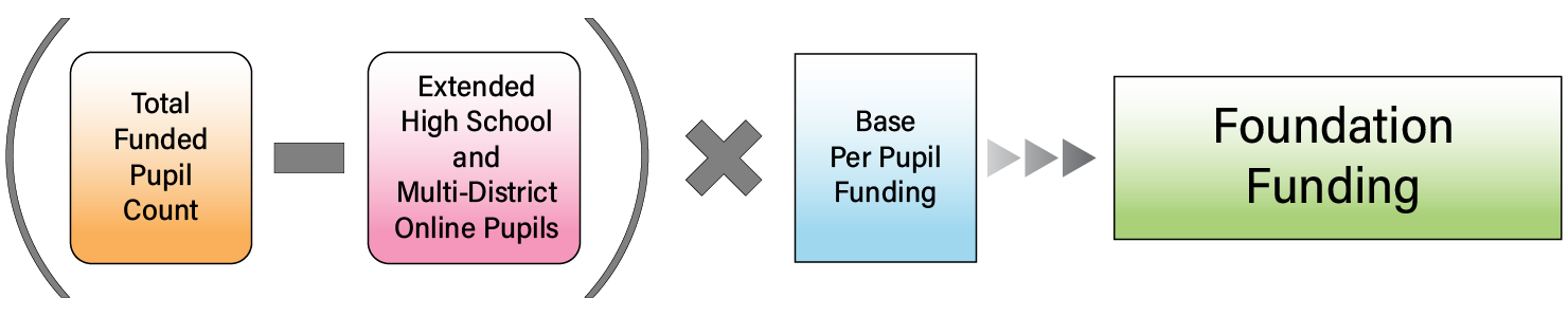 Foundation funding: 'Total funded pupil count minus extended high school and multi-district online pupils' times 'base per pupil funding