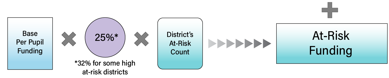 At-risk funding: 'base per pupil funding' times '25% (32% for some high at-risk districts)' times 'district's at-risk count'
