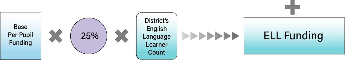ELL funding: 'base per pupil funding' times '25%' times 'district's English language learner count'
