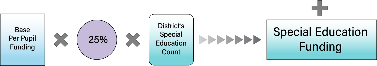 Special education funding: 'base per pupil funding' times '25%' times 'district's special education count'