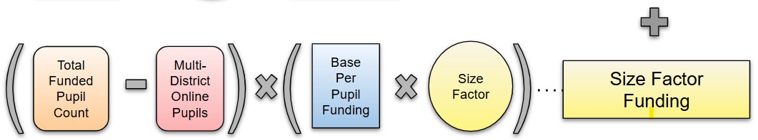 Total funded pupil count minus multi-district online pupils times base per pupil funding times size factor equals size factor funding.