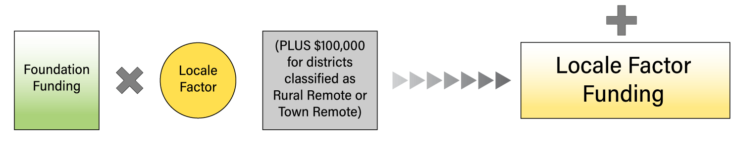 Locale factor funding: 'Foundation Funding' times 'locale factor' plus '$100,000 for districts classified as Rural Remote or Town Remote'