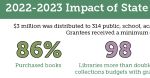 partial image of 2022-2023 state grants to libraries impact infographic