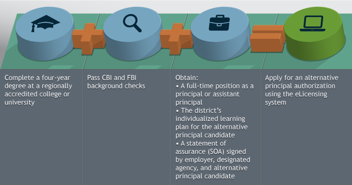 Flow chart depicting the alternative pathway to becoming a principal in Colorado.