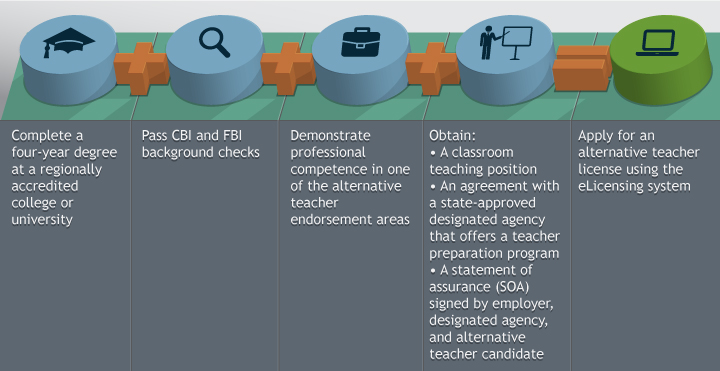 Five steps for alternative teachers in Colorado 