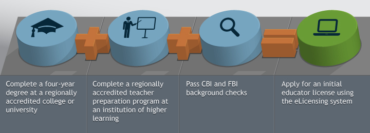 Flow chart depicting the traditional pathway to becoming an educator in Colorado.