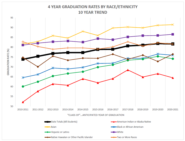 graph of historical graduation rate trend lines by race ethnicity