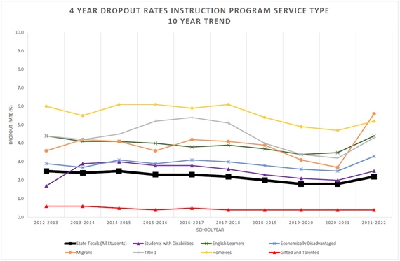 Graph of 10-year dropout rate trends by Instructional Program Service Type - school year 2012-2013 through 2021-2022