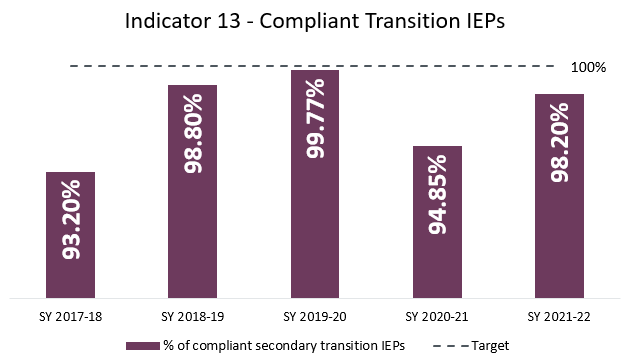 The target for Indicator 13 is 100%.  The state has not made the target in the last 5 years.  The state typically makes about 98% but during the year of COVID only made 94.85%.  Last year the rate increased to 98.2%