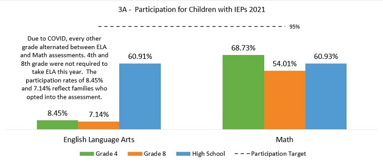 3A - Participation on the state assessment for children with IEPs. No group met the 95% target. 