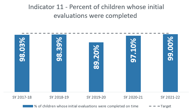 The target for Indicator 11 is 100%.  The state has not made the target in the last 5 years.  The state typically makes about 98% but during the year of COVID only made 89%.  Last year the rate increased to 99%.