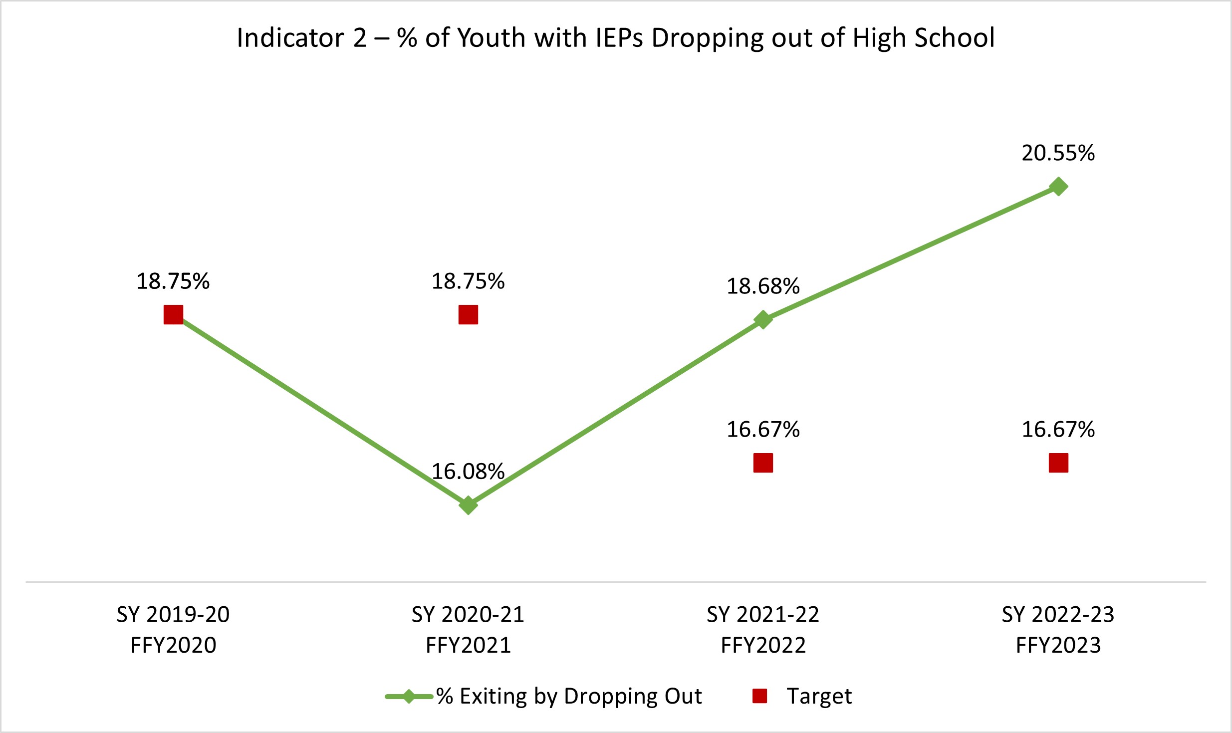 Indicator 2 Graph - Dropping out increased this year from 18.68% in 2021-22 to 20.55% in 2022-23