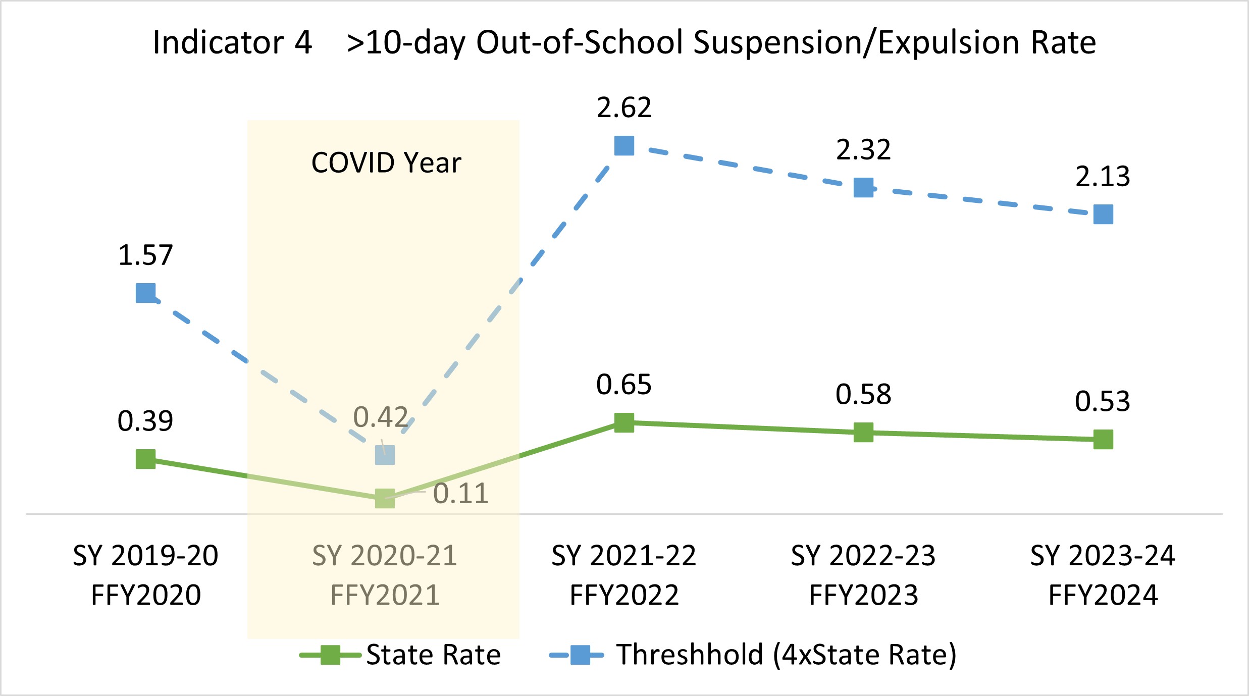 Indicator 4 Rates returned above pre-pandemic levels following return to in-person learning