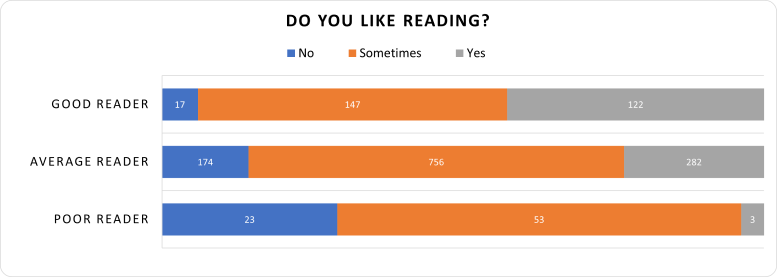 Do You Like Reading?   Good Reader: 6% No, 51% Sometimes, 43% Yes  Average Reader: 15% No, 62% Sometimes, 23% Yes  Poor Reader: 29% No, 67% Sometimes, 4% Yes