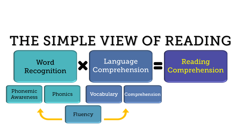 Simple View of Reading: word recognition (phonemic awareness, phonics, fluency) x language comprehension (vocabulary, comprehension) = reading comprehension 