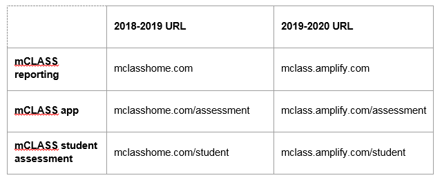 Table with changes in the URL for mCLASS effective July 1, 2019
