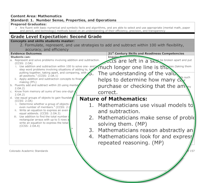 Image highlighting how mathematical practices were represented in the 2010 mathematics standards
