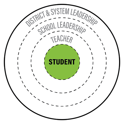 Concentric circle diagram with 