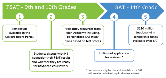 PSAT and SAT Graphic 