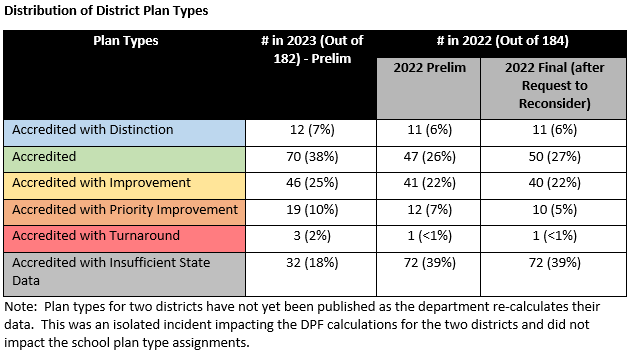 District Performance Framework Graphic 2023