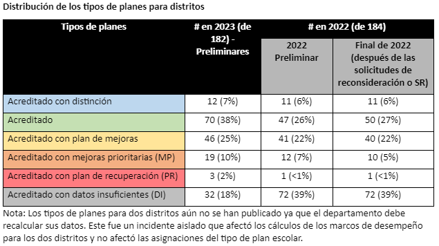 District Performance Framework Graphic 2023 - Spanish