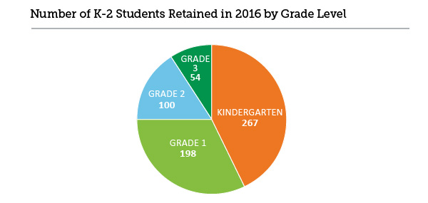 READ Act Pie Chart Number of K-2 Students Retained in 2016 by grade