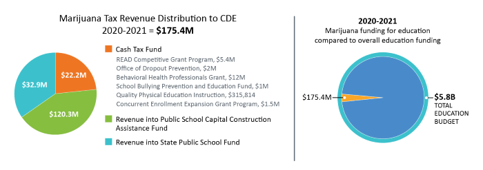 Marijuanna Tax Revenue Distribution CDE charts