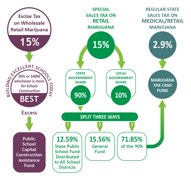 Flow Chart of Tax Revenue from Marijuana to Education