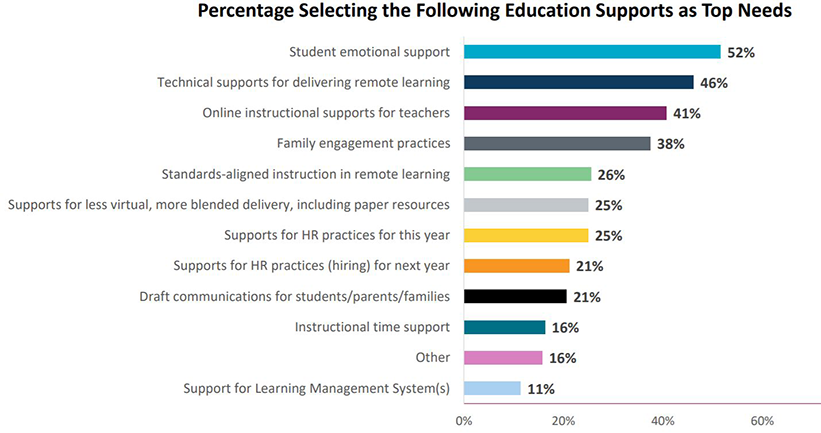 Needs inventory - top education needs graph