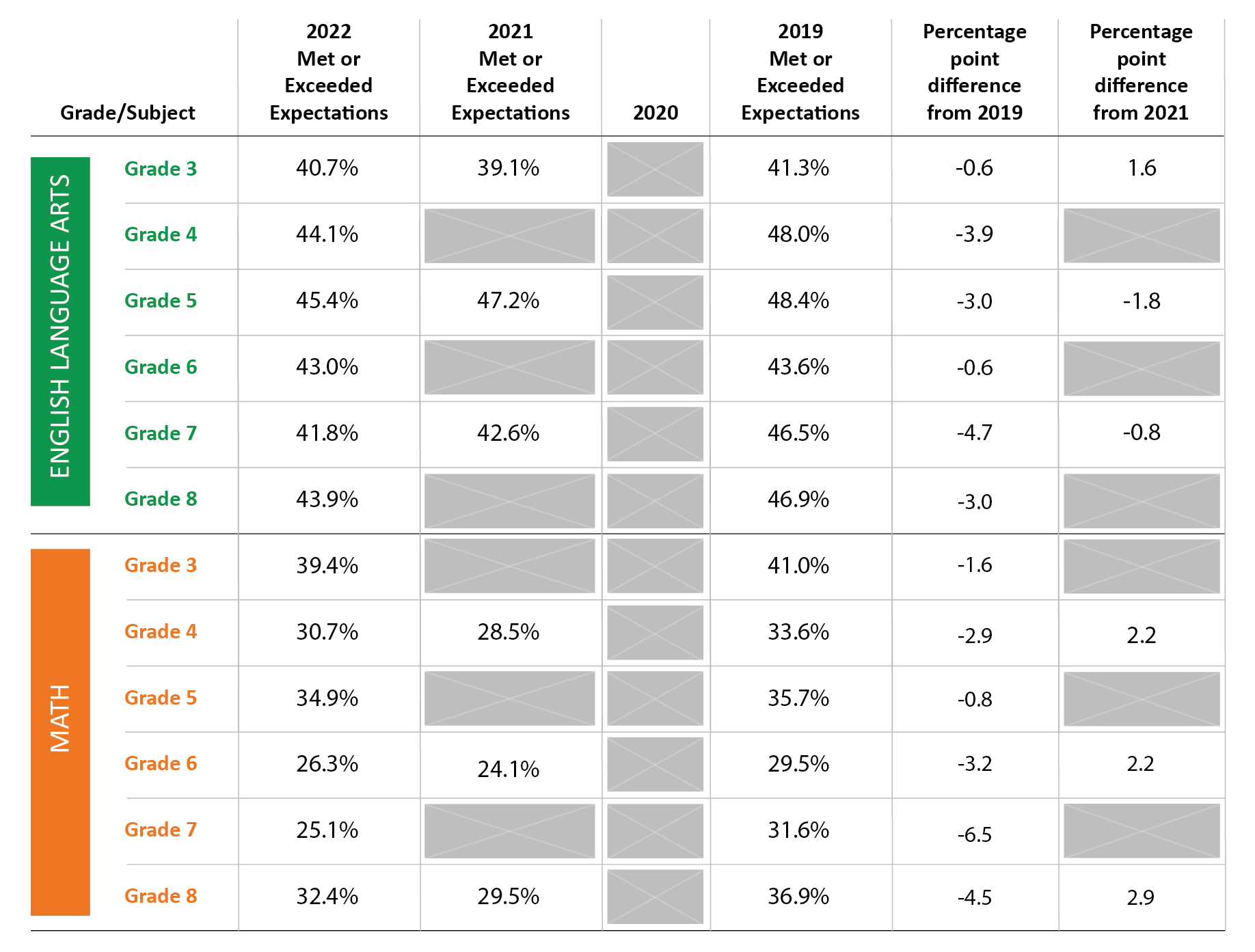 2022 Met or Exceeded Expectations, English language arts: Grade 3, 40.7%; Grade 4, 44.1%; Grade 5, 45.4%; Grade 6, 43.2%; Grade 7, 41.8%; Grade 8, 43.9%. 2022 Met or Exceeded Expectations, Math: Grade 3, 39.4%; Grade 4, 30.7%; Grade 5, 34.9%; Grade 6, 26.3%; Grade 7, 25.1%; Grade 8, 32.4%. 2021 Met or Exceeded Expectations, English language arts: Grade 3, 39.1%; Grade 5, 47.2%; Grade 7, 42.6%. 2021 Met or Exceeded Expectations, Math: Grade 4, 28.5%; Grade 6, 24.1%; Grade 8, 29.5% 2020 No Testing. 2019 Met o